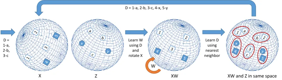 Figure 1: A general schema of the proposed self-learning framework. Previous works learn a mappingW based on the seed dictionary D, which is then used to learn the full dictionary