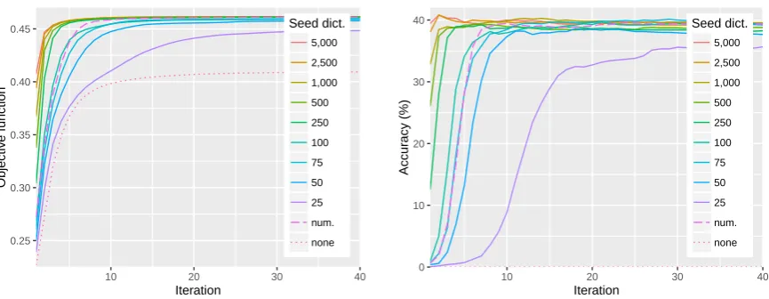 Figure 3: Learning curve on English-Italian according to the global objective function (left) and theaccuracy on bilingual lexicon induction (right)