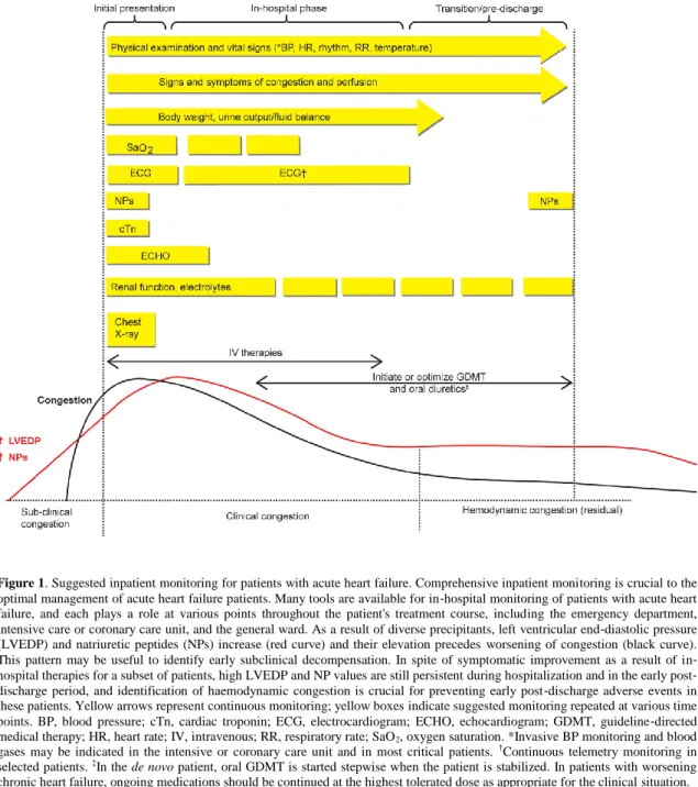 Figure 1. Suggested inpatient monitoring for patients with acute heart failure. Comprehensive inpatient monitoring is crucial to the  optimal management of acute heart failure patients