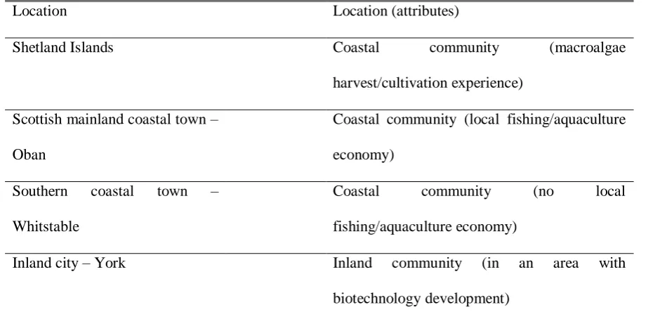 Table 2:  Focus groups- locations and attributes. 
