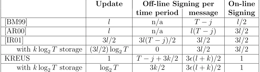 Table 1: Signer costs (in modular multiplications) of various forward-secure schemes