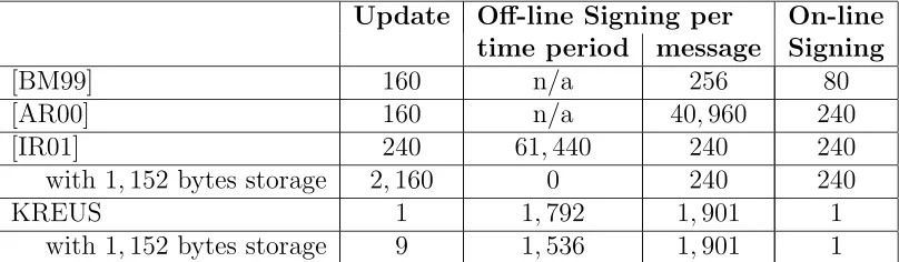 Table 4: Performance of diﬀerent schemes (in modular multiplications) with T = 225, k = 1024, l =160, j = T/2, ϵ = 1.07