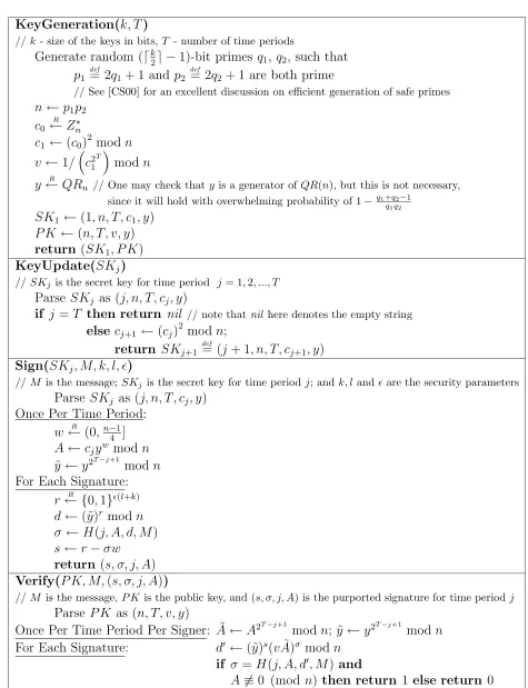 Figure 1: Algorithms of the KREUS forward-secure signature scheme with security parameters k, l, ϵ