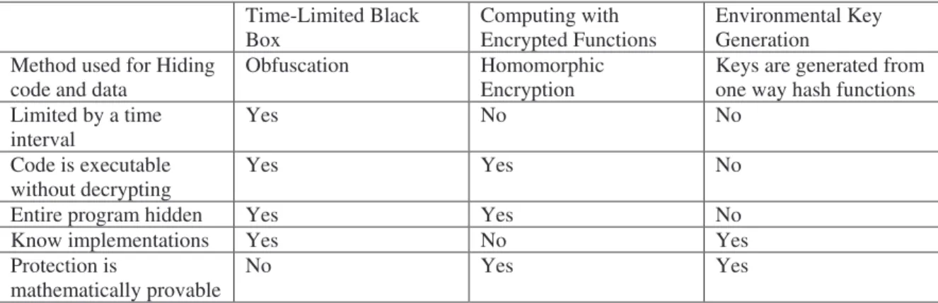 Table 2. Comparison of methods  7.1 Consequences of Time Limit on Protection 
