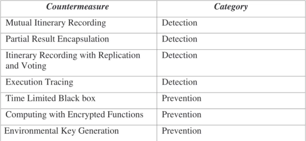 Table 1. Countermeasures [3] 