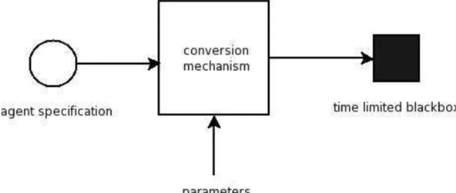 Figure 1. Creating a time-limited black box 