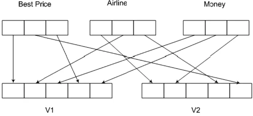 Figure 2 below show how three variables can be decomposed and then combined to create  two new variables