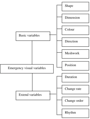 Figure 2. Visual variables of Emergency map 