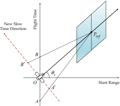 Figure 8. Equivalence between the broadside mode and the squint mode for a reference target Pref usinga variable starting time for the receive window.