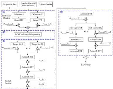 Figure 10. Flowchart for the proposed squint mode GEO SAR imaging algorithm, which is composedof four steps