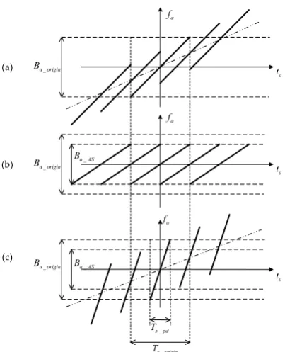Figure 11. Azimuth time-frequency relationships corresponding to Equations (17), (22), and (24) areillustrated in (a–c), respectively.