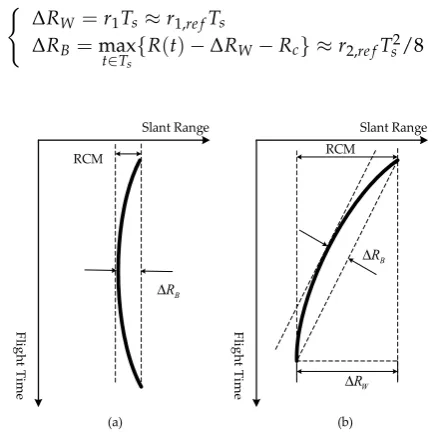 Figure 3. Range cell migration (RCM) of GEO SAR: (a) Broadside looking mode; (b) squint looking mode.