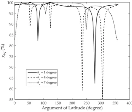 Figure 4. Values of ratio �� χW, deﬁned in Equation (5), obtained with different squint angles θs,