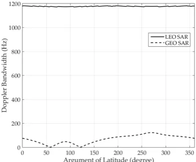 Figure 6. Doppler bandwidths of GEO SAR and low earth orbit (LEO) SAR with an azimuth resolutionof 5 m based on Equations (7) and (10)