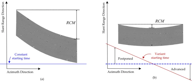 Figure 7.  Effect of a variable starting time for the receive window. (a) The echo acquired by the squintmode with a constant starting time for the receive window represented by the blue line