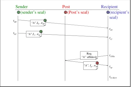 Figure 4: Optimistic Availability Affidavit Sub-Protocol of OTDP 