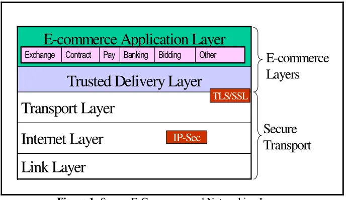 Figure 1: Secure E-Commerce and Networking Layers In this section we present, informally, a simple trusted delivery protocol (STDP)