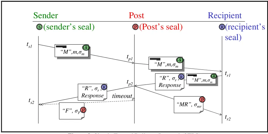 Figure 2: Simple Trusted Delivery Protocol (STDP) 