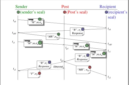 Figure 3: Optimistic Trusted Delivery Protocol (OTDP) In addition, we OTDP runs an `optimistic availability affidavit sub-protocol`, which provides the Recipient 