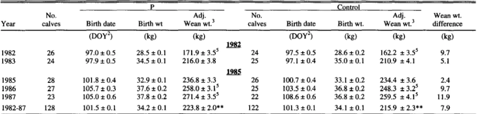 Table  8.  Mean  birth  date  (*SE),  birth  weight  (*SE)  and  least  squares  adjusted  weaning  weights  (*SE)  of  calves  from  phosphorus  (P)  supplemented  and  no  P  supplemented  (control)  cows  for  studies  beginning  in  1982  and  1985  an