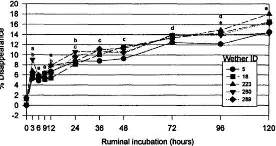 Fig.  2.  Percent  germination  of  Lehmann  lovegrass  seed  ruminally  incubated  in  wethers