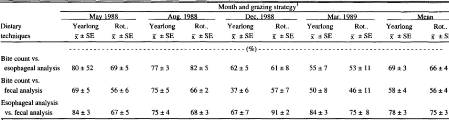 Table  3.  Kulczynski  similarity  indices  (%)  comparing  dietary  techniques  for  steers  grazing  on  continuously  and  rotationally  grazed  pastures  in  4  sea-  sons,  1988-1989