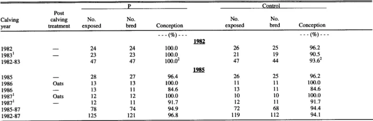 Table  7.  Conception  rates  for  phosphorus  (P)  supplemented  and  no  P  supplemented  (control)  range  cows  for  studies  beginning  in  1982  and  1985  and  ending  in  1983  and  1987