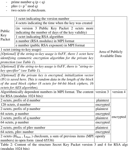 Table 2: Content of the structure Secret Key Packet version 3 and 4 for RSA algorithm (modulus 1024 bits)  