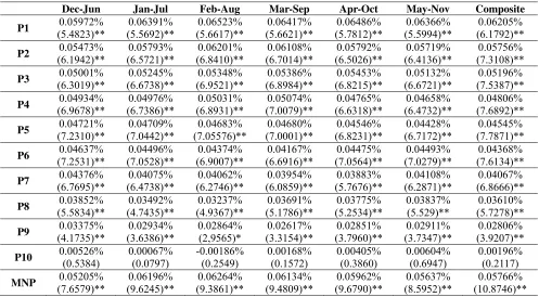Table 2B: Average Daily Return by ranking CAPM Alpha 