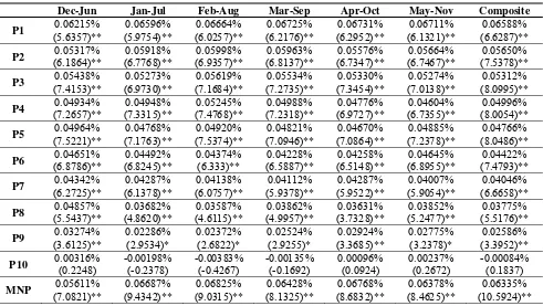 Table 2C: Average Daily Return by ranking Returns during the Previous Six Months 