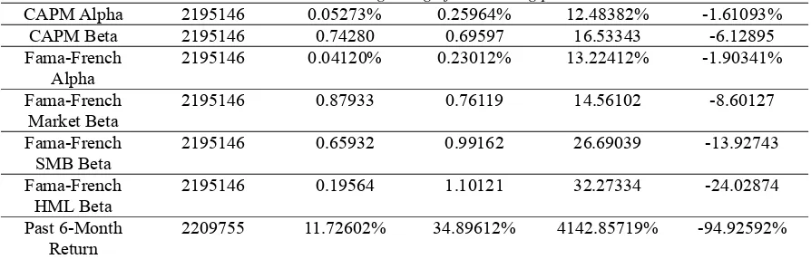 Table 1 reports the descriptive statistics of the aforementioned variables before and 