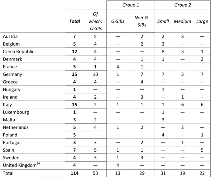 Table  2:  Number  of  banks,  differentiated  by  size,  systemic  importance  and  international  activity,  across  Member  States     Group 1  Group 2  Total  Of  which:   O-SIIs  G-SIBs  