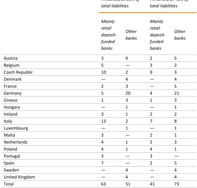 Table 3: Number of mainly retail deposit-funded  banks and  other banks for two alternative thresholds of 30% and  40% in retail deposits relative to total liabilities and own funds 