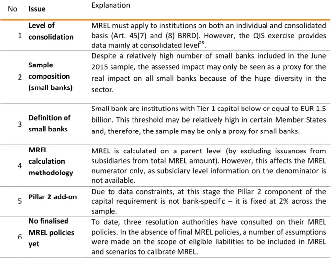 Table 4: Data limitations and caveats  
