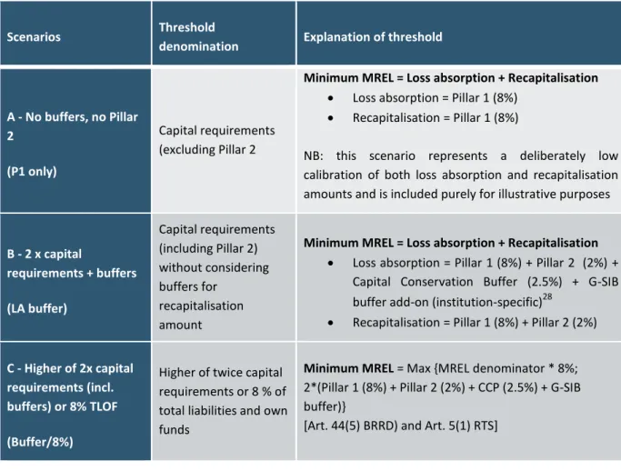 Figure 1: Assumptions regarding the calibration of MREL 