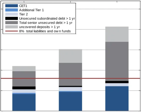 Figure  6  analyses  the  composition  of  MREL  in  terms  of  type  instruments  assuming  the  current  definition of the scope of MREL