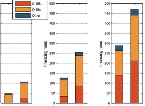 Figure 7: Financing needs under scenarios P1 only, LA buffer and Buffer/8% (from left to right) (in EUR billion) 