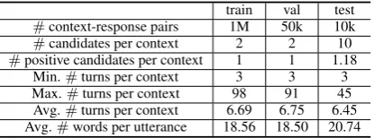 Table 2: Statistics of Douban Conversation Corpus