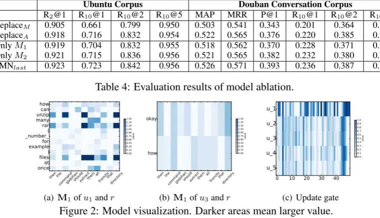 Figure 2: Model visualization. Darker areas mean larger value.