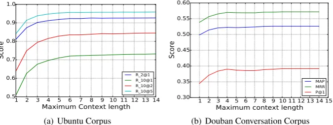 Figure 4: Performance of SMN across maximum context length