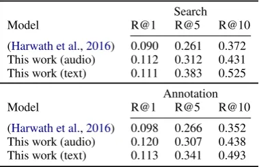 Table 1: Results for image search and annotationon the Places audio caption data (214k trainingpairs, 1k testing pairs)
