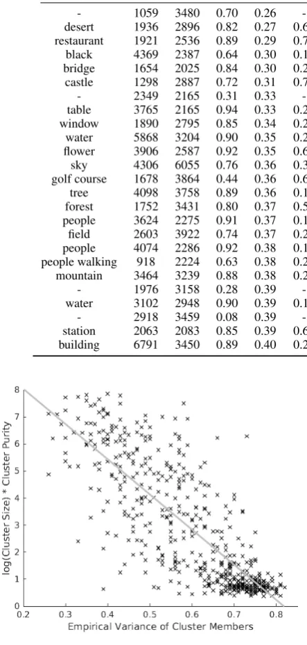 Table 3: Top 50 clusters with k = 500 sorted by increasing variance. Legend: |Cc| is acoustic clustersize, |Ci| is associated image cluster size, Pur