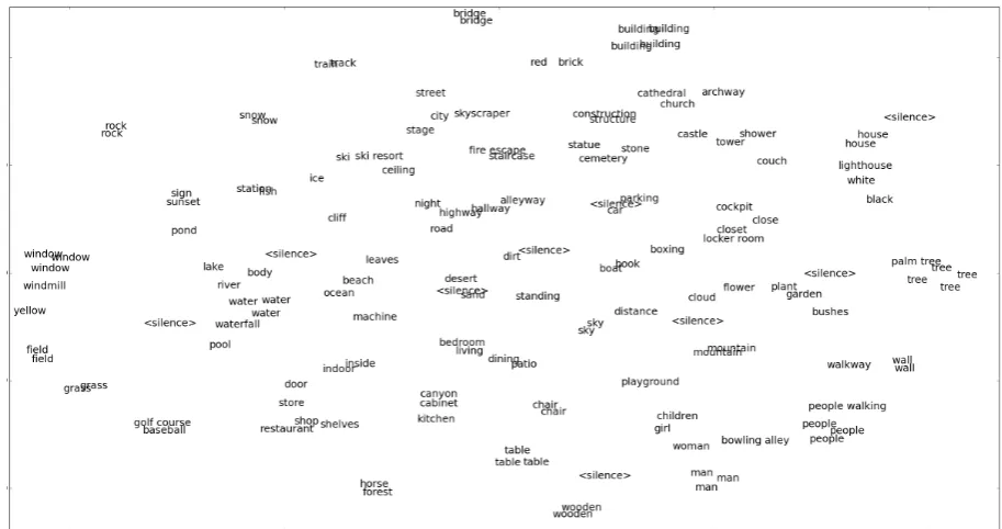 Figure 4: t-SNE analysis of the 150 lowest-variance audio pattern cluster centroids for kplayed is the majority-vote transcription of the each audio cluster