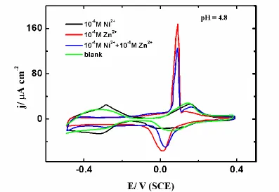 Figure 2.  CV’s obtained at Pt(111) electrode in 10-2 M H3BO3 + 0.1 M XClO4, where X+ is H+ and/or K+ in the absence (green curve) and presence of 1×10-4 M Zn2+ (red curve), 1×10-4 M Ni2+ (black curve) and 1×10-4 M Zn 2+ + 1×10-4 M Ni2+ (blue curve)