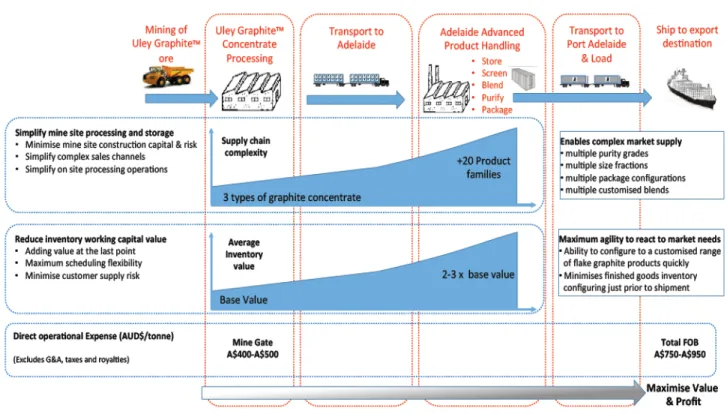 Figure 3.1.2 – Valence Industries Operational Strategy 