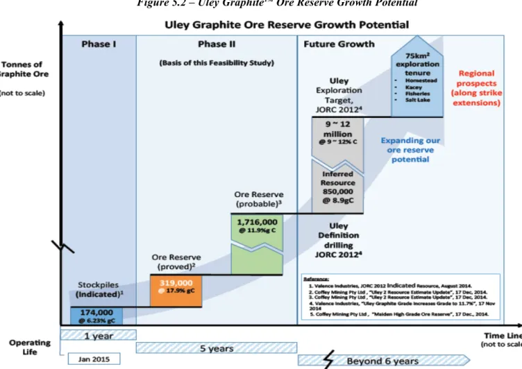 Figure 5.2 – Uley Graphite TM  Ore Reserve Growth Potential 