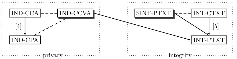 Figure 1: Relations among notions of symmetric encryption: An arrow from a notion Xto a notion Y denotes that X is strictly stronger than Y 