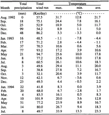 Table  1.  Environmental  conditions  near  both  study  sites.  Environmental  conditions  were  monitored  daily