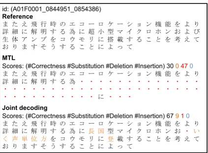 Figure 4: Example of deletion errors appeared inattention-based ASR with MTL and joint decod-ing.