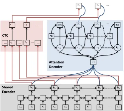 Figure 1: Joint CTC/attention based end-to-endframework: the shared encoder is trained by bothCTC and attention model objectives simultane-ously